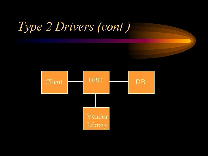 Type 2 Drivers (cont. ) Client JDBC Vendor Library DB 