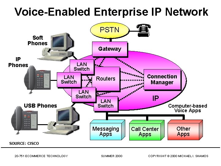 Voice-Enabled Enterprise IP Network PSTN Soft Phones Gateway IP Phones LAN Switch USB Phones