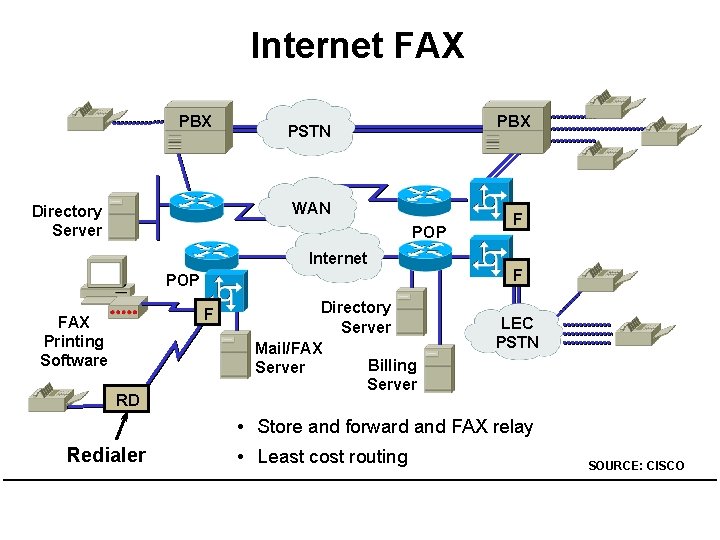 Internet FAX PBX PSTN WAN Directory Server POP Internet POP F FAX Printing Software