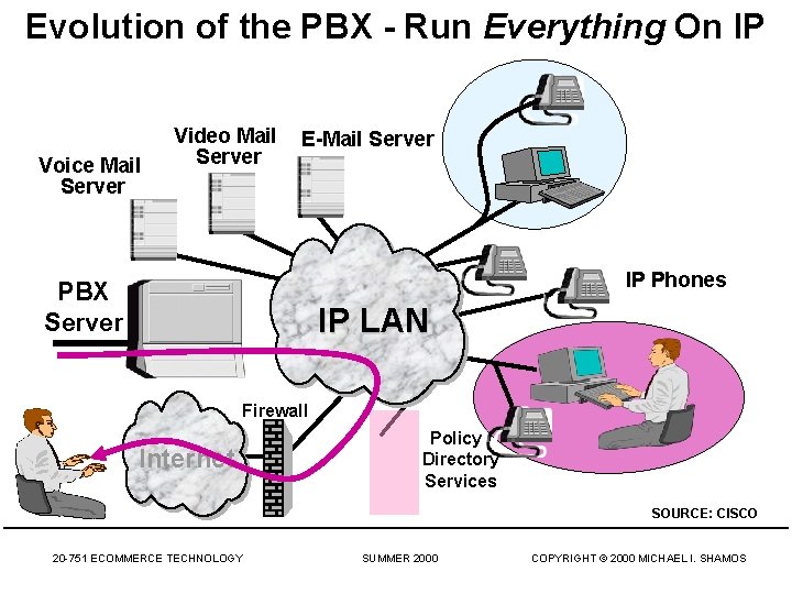 Evolution of the PBX - Run Everything On IP Voice Mail Server Video Mail