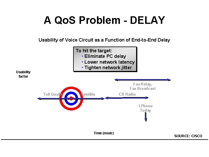 A Qo. S Problem - DELAY Usability of Voice Circuit as a Function of