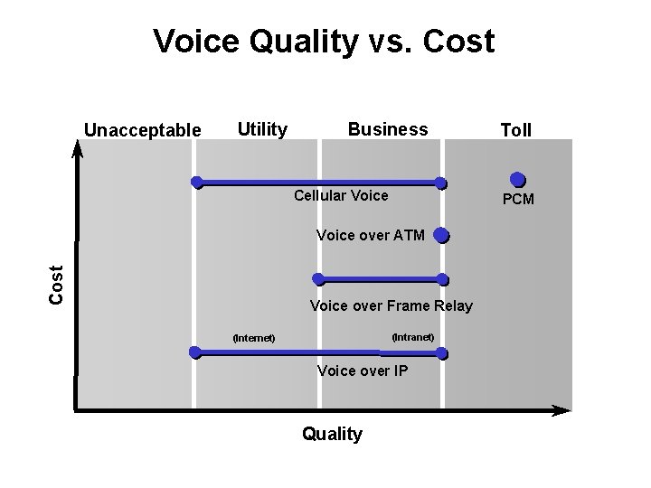 Voice Quality vs. Cost Unacceptable Utility Business Cellular Voice PCM Cost Voice over ATM