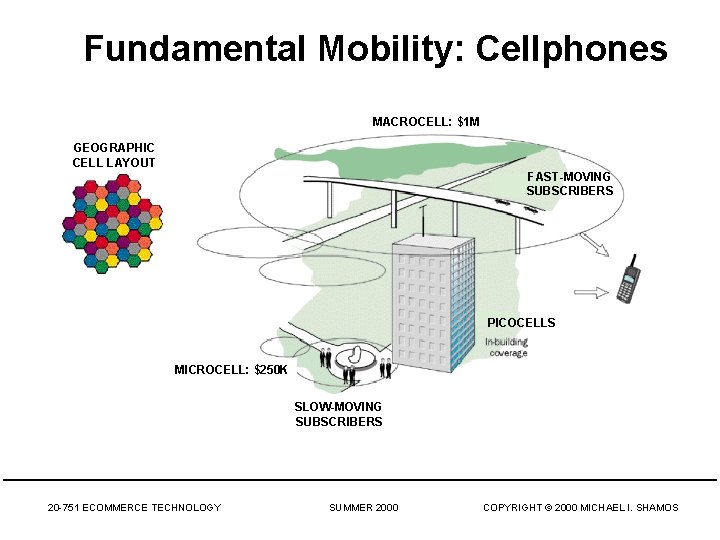 Fundamental Mobility: Cellphones MACROCELL: $1 M GEOGRAPHIC CELL LAYOUT FAST-MOVING SUBSCRIBERS PICOCELLS MICROCELL: $250