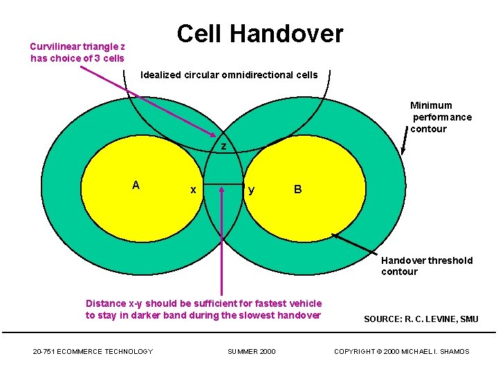 Cell Handover Curvilinear triangle z has choice of 3 cells Idealized circular omnidirectional cells