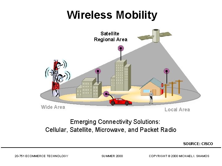 Wireless Mobility Satellite Regional Area Wide Area Local Area Emerging Connectivity Solutions: Cellular, Satellite,