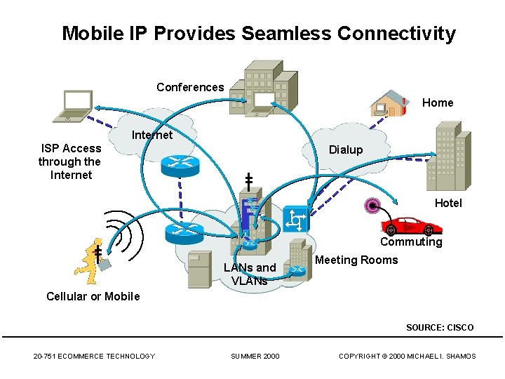 Mobile IP Provides Seamless Connectivity Conferences Home Internet ISP Access through the Internet Dialup