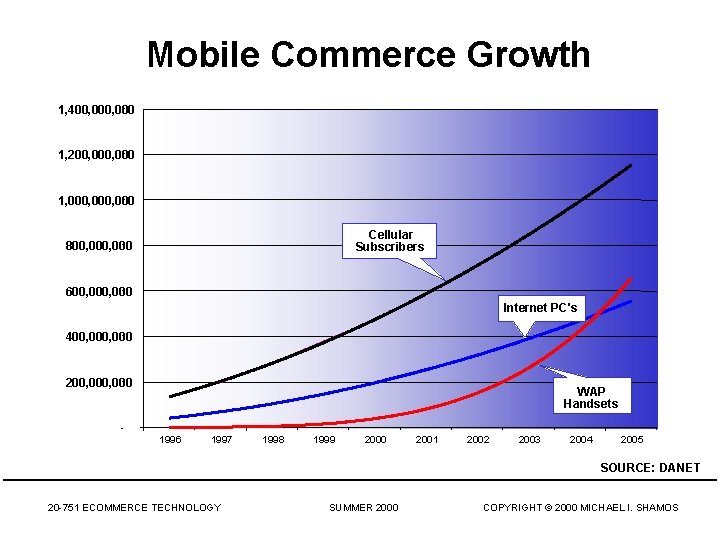 Mobile Commerce Growth 1, 400, 000 1, 200, 000 1, 000, 000 Cellular Subscribers