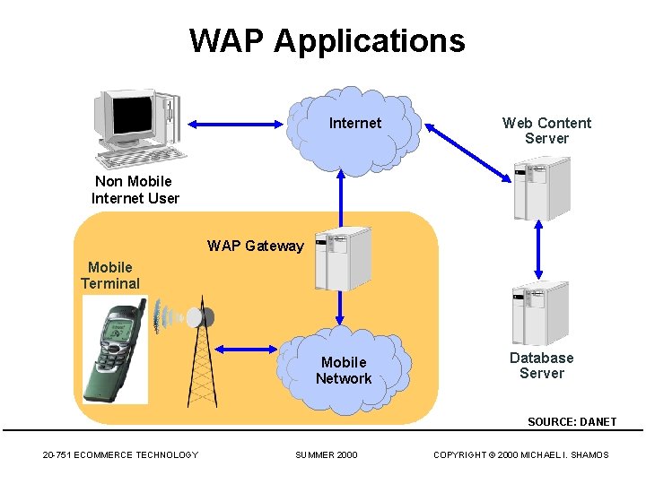 WAP Applications Internet Web Content Server Non Mobile Internet User WAP Gateway Mobile Terminal