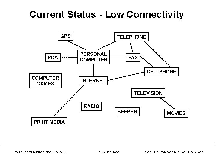 Current Status - Low Connectivity GPS PDA TELEPHONE PERSONAL COMPUTER FAX CELLPHONE COMPUTER GAMES