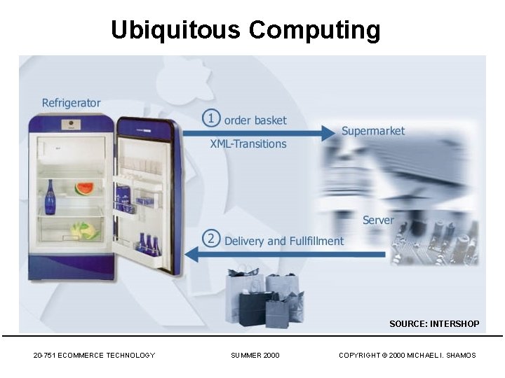 Ubiquitous Computing SOURCE: INTERSHOP 20 -751 ECOMMERCE TECHNOLOGY SUMMER 2000 COPYRIGHT © 2000 MICHAEL