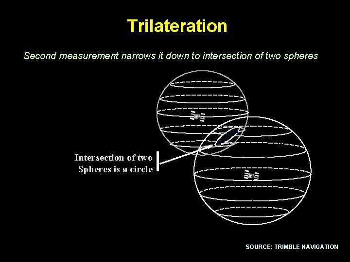 Trilateration Second measurement narrows it down to intersection of two spheres Intersection of two