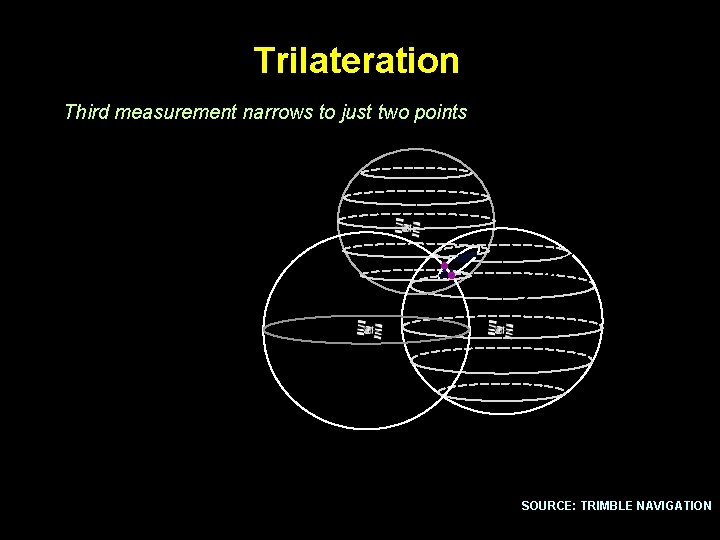 Trilateration Third measurement narrows to just two points SOURCE: TRIMBLE NAVIGATION 