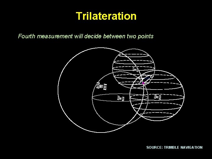 Trilateration Fourth measurement will decide between two points SOURCE: TRIMBLE NAVIGATION 