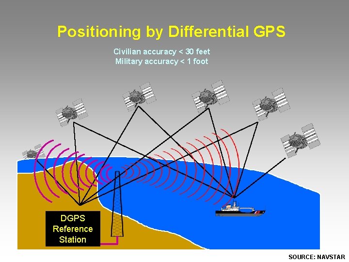 Positioning by Differential GPS Civilian accuracy < 30 feet Military accuracy < 1 foot