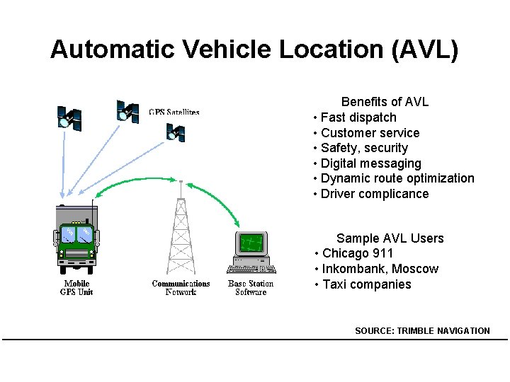 Automatic Vehicle Location (AVL) Benefits of AVL • Fast dispatch • Customer service •