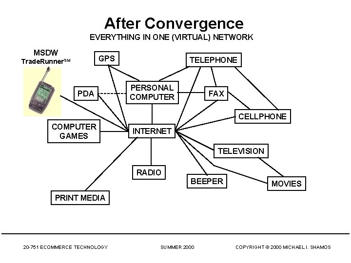 After Convergence EVERYTHING IN ONE (VIRTUAL) NETWORK MSDW GPS Trade. Runner. SM PDA TELEPHONE
