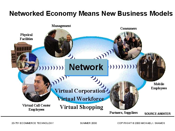 Networked Economy Means New Business Models Management Consumers Physical Facilities )) )) ) ))