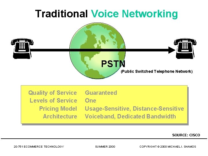 Traditional Voice Networking PSTN (Public Switched Telephone Network) Quality of Service Levels of Service