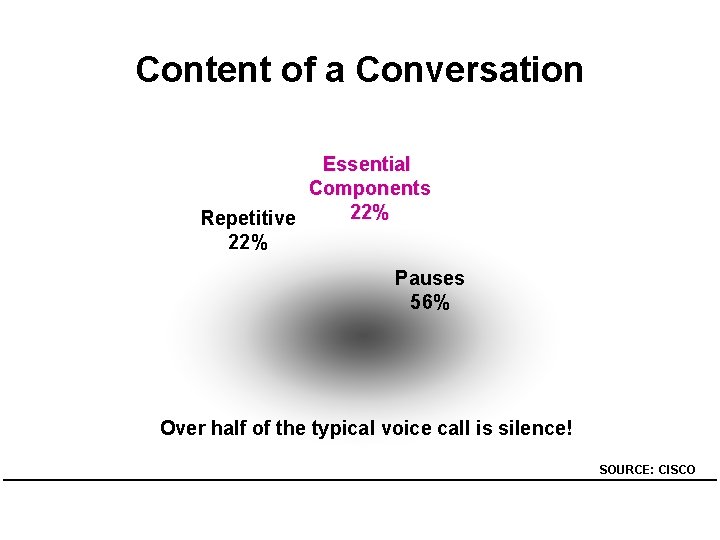 Content of a Conversation Essential Components 22% Repetitive 22% Pauses 56% Over half of