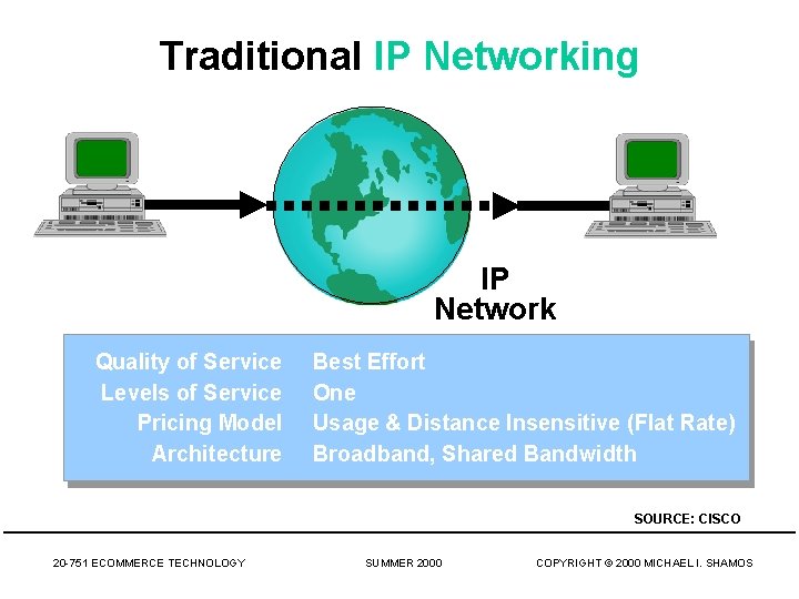 Traditional IP Networking IP Network Quality of Service Levels of Service Pricing Model Architecture