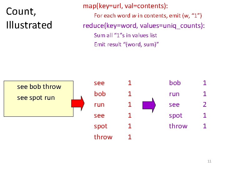 Count, Illustrated see bob throw see spot run map(key=url, val=contents): For each word w