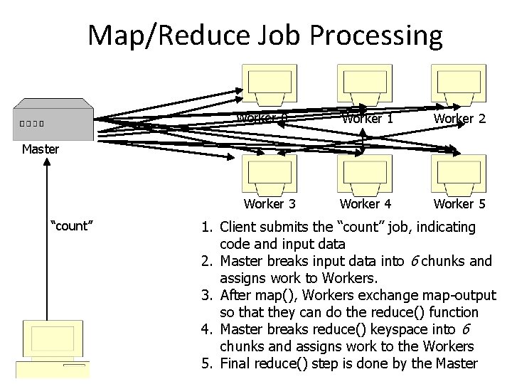 Map/Reduce Job Processing Worker 0 Worker 1 Worker 2 Worker 4 Worker 5 Master