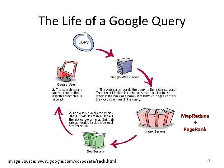 The Life of a Google Query Map. Reduce + Page. Rank Image Source: www.