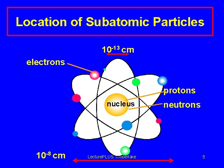 Location of Subatomic Particles 10 -13 cm electrons protons nucleus 10 -8 cm Lecture.