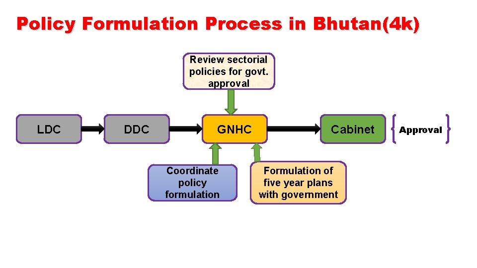 Policy Formulation Process in Bhutan(4 k) Review sectorial policies for govt. approval LDC DDC