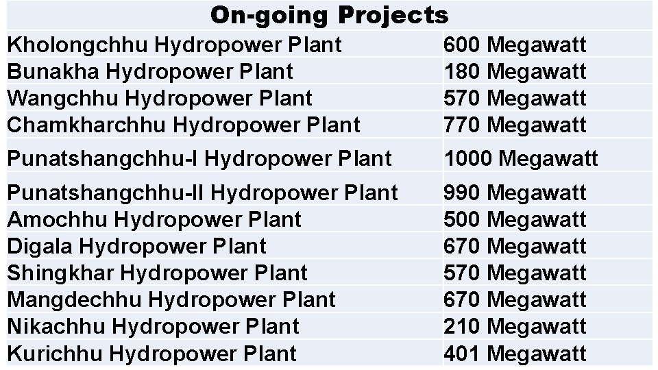 On-going Projects Kholongchhu Hydropower Plant Bunakha Hydropower Plant Wangchhu Hydropower Plant Chamkharchhu Hydropower Plant
