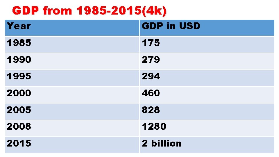 GDP from 1985 -2015(4 k) Year GDP in USD 1985 175 1990 279 1995