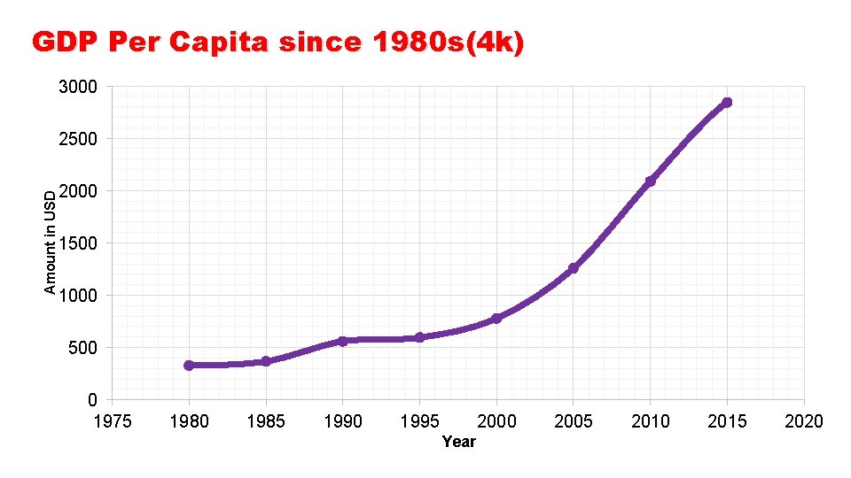 GDP Per Capita since 1980 s(4 k) 3000 Amount in USD 2500 2000 1500