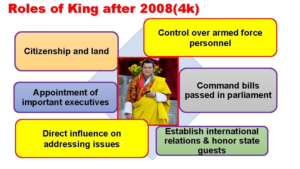 Roles of King after 2008(4 k) Citizenship and land Appointment of important executives Direct