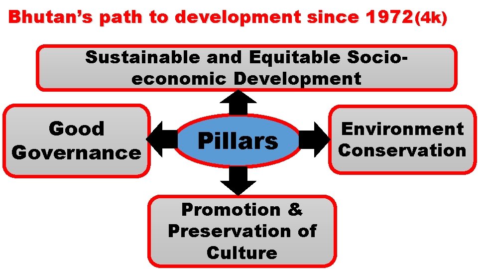 Bhutan’s path to development since 1972 (4 k) Sustainable and Equitable Socioeconomic Development Good