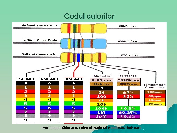 Codul culorilor Prof. Elena Răducanu, Colegiul Naţional Bănăţean, Timişoara 