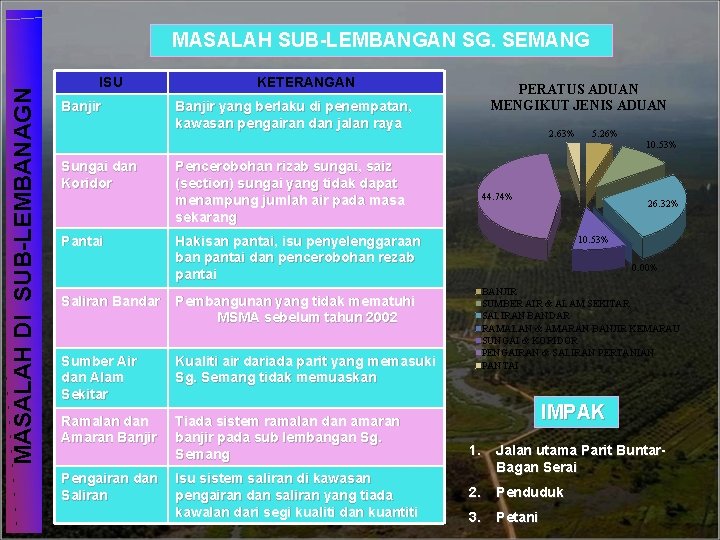 MASALAH DI SUB-LEMBANAGN MASALAH SUB-LEMBANGAN SG. SEMANG ISU Banjir Sungai dan Koridor Pantai KETERANGAN