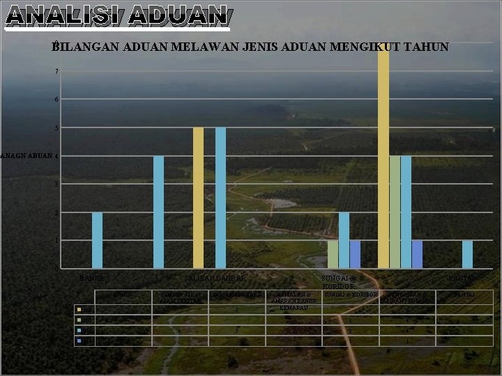 ANALISI ADUAN 8 BILANGAN ADUAN MELAWAN JENIS ADUAN MENGIKUT TAHUN 7 6 5 LANAGN