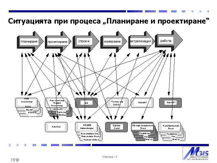 Ситуацията при процеса „Планиране и проектиране“ планиране Netzberechnung ROKA Starnet ECNETZ проектиране Ausschreibung Vergabe