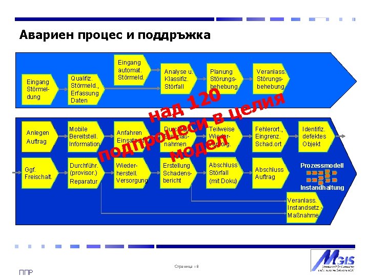 Авариен процес и поддръжка Eingang Störmeldung Qualifiz. Störmeld. , Erfassung Daten Anlegen Auftrag Mobile