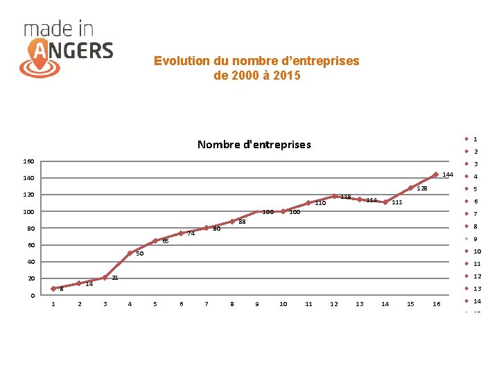 Evolution du nombre d’entreprises de 2000 à 2015 1 Nombre d'entreprises 2 160 3