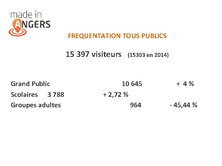 FREQUENTATION TOUS PUBLICS 15 397 visiteurs (15303 en 2014) Grand Public Scolaires 3 788