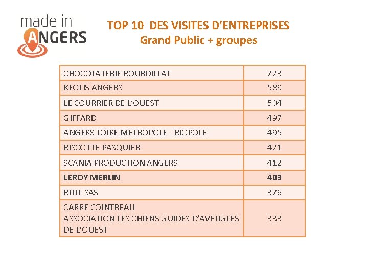TOP 10 DES VISITES D’ENTREPRISES Grand Public + groupes CHOCOLATERIE BOURDILLAT 723 KEOLIS ANGERS