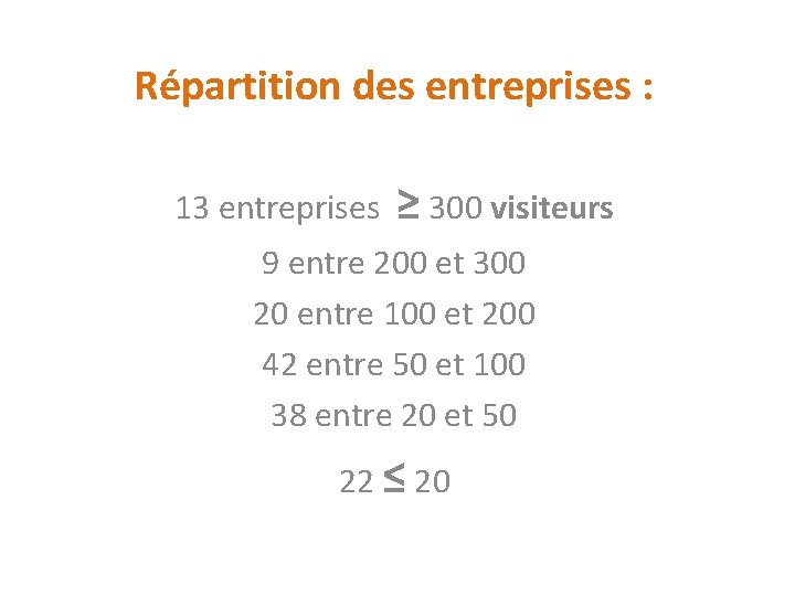 Répartition des entreprises : 13 entreprises ≥ 300 visiteurs 9 entre 200 et 300