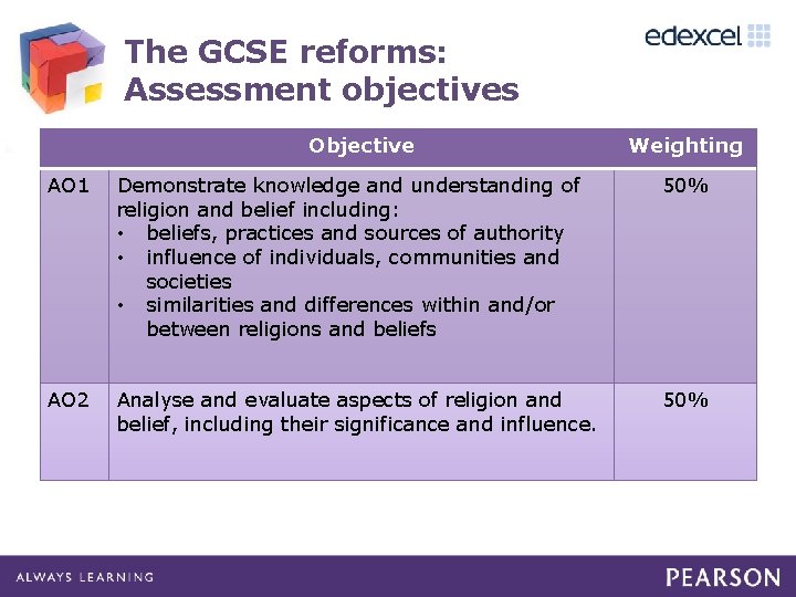 The GCSE reforms: Assessment objectives Objective Weighting AO 1 Demonstrate knowledge and understanding of