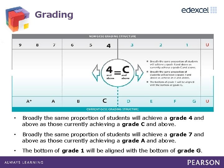 Grading • Broadly the same proportion of students will achieve a grade 4 and