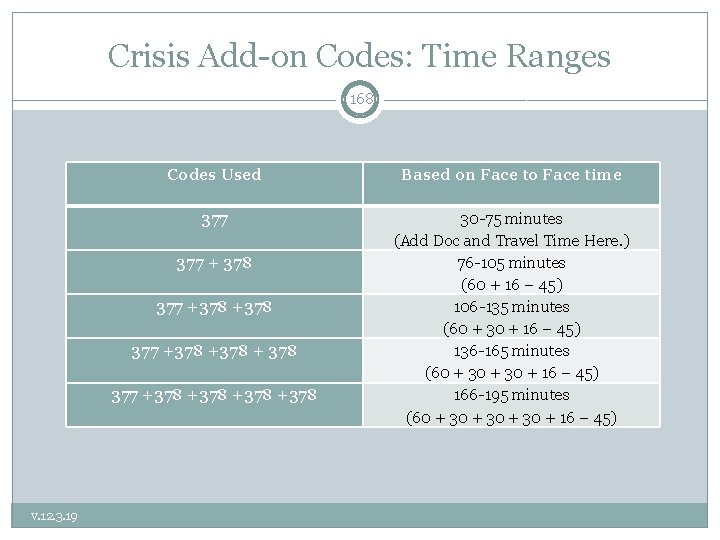 Crisis Add-on Codes: Time Ranges 168 Codes Used Based on Face to Face time