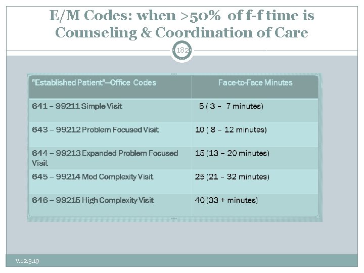 E/M Codes: when >50% of f-f time is Counseling & Coordination of Care 182