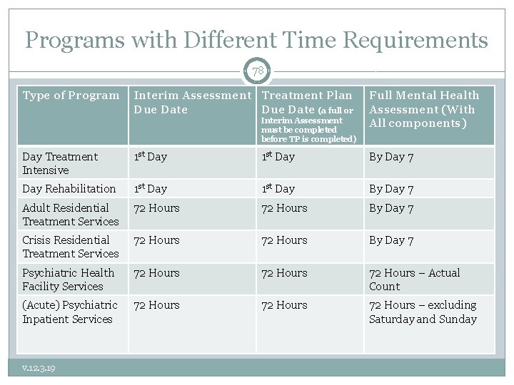 Programs with Different Time Requirements 78 Type of Program Interim Assessment Treatment Plan Due