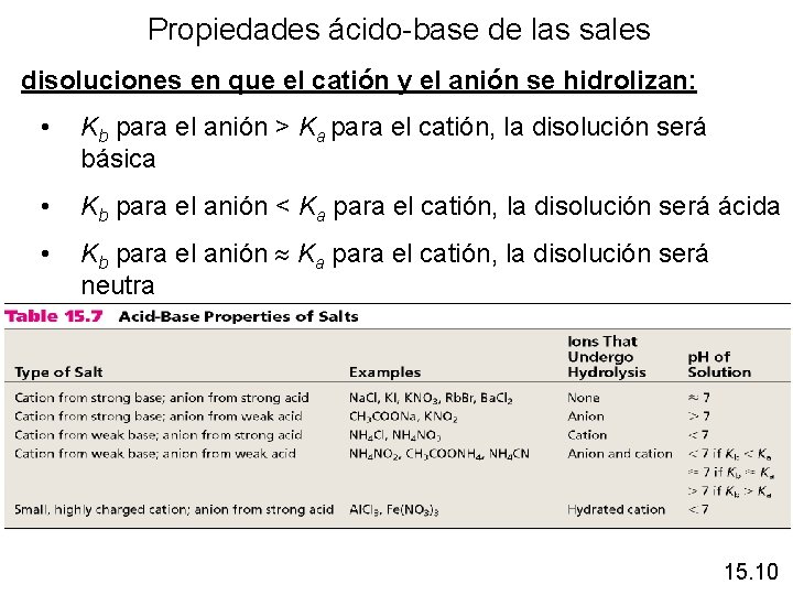 Propiedades ácido-base de las sales disoluciones en que el catión y el anión se