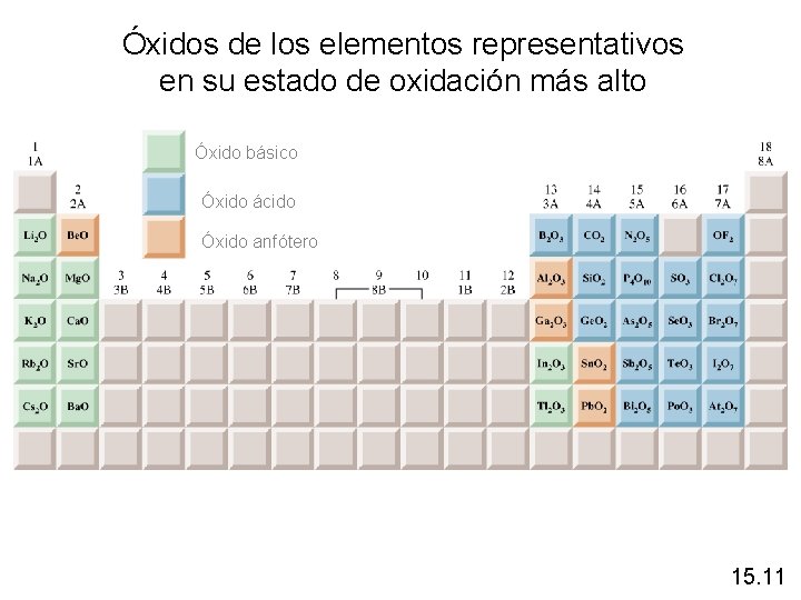 Óxidos de los elementos representativos en su estado de oxidación más alto Óxido básico